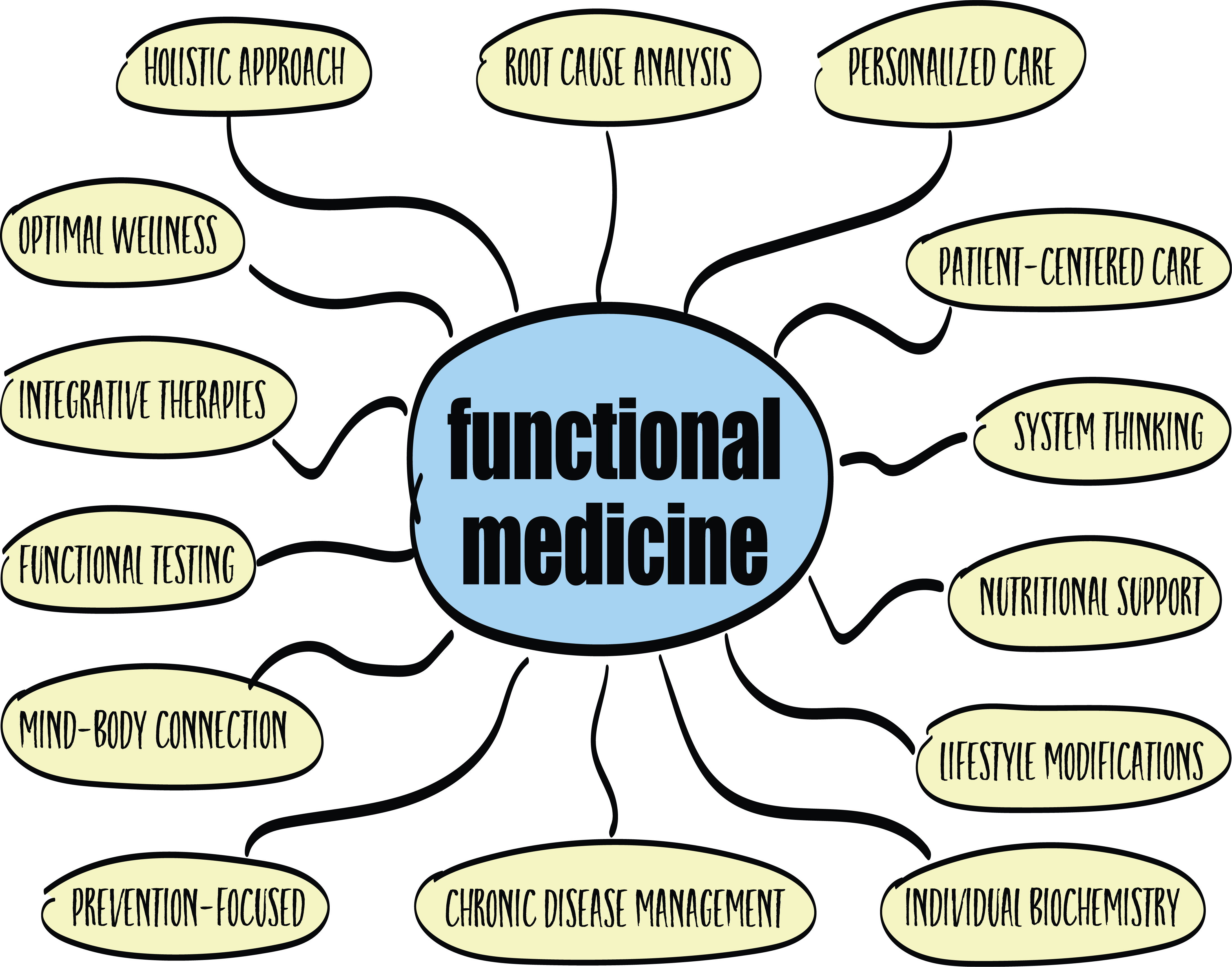 Functional medicine specialist